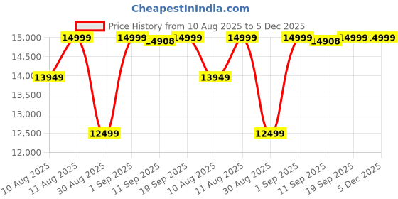 myntra.com DOE BUCK Dowdle Lounge Chair doe buck Price History Graph from 10 Aug 2025 to 5 Dec 2025