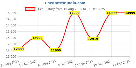 myntra.com DOE BUCK Green Cushion Lounge Chair doe buck Price History Graph from 10 Aug 2025 to 12 Oct 2025