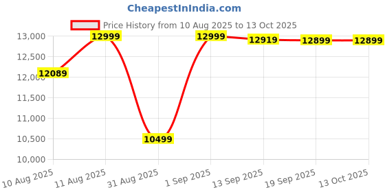 myntra.com DOE BUCK Green Fyn Lounge Chair doe buck Price History Graph from 10 Aug 2025 to 13 Oct 2025