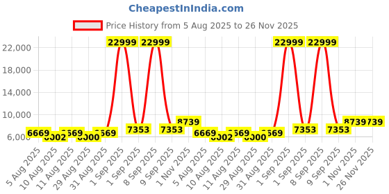 myntra.com Doe Buck Green Velvet with Armrests High Bar Chairs doe buck Price History Graph from 5 Aug 2025 to 25 Nov 2025
