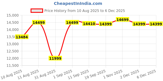 myntra.com DOE BUCK Green Wood Cushion Lounge Chair doe buck Price History Graph from 10 Aug 2025 to 2 Dec 2025