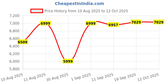 myntra.com DOE BUCK Green Wood Cushion Marsillo Accent Chair doe buck Price History Graph from 10 Aug 2025 to 12 Oct 2025