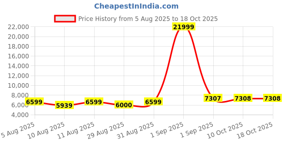 myntra.com Doe Buck Grey & Gold Velvet Modern Bar Stools doe buck Price History Graph from 5 Aug 2025 to 17 Oct 2025
