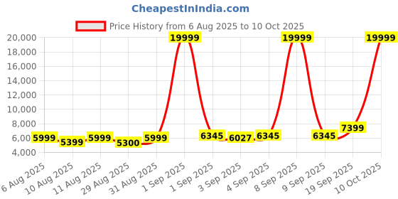 myntra.com DOE BUCK Grey Hanner Dining Chair doe buck Price History Graph from 6 Aug 2025 to 10 Oct 2025
