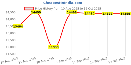 myntra.com DOE BUCK Grey Solid Crisbel Lounge Chair doe buck Price History Graph from 10 Aug 2025 to 12 Oct 2025