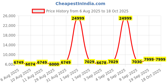 myntra.com DOE BUCK Grey Tufted Runge Arm Chair doe buck Price History Graph from 6 Aug 2025 to 17 Oct 2025
