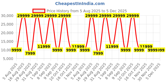 myntra.com Doe Buck Grey Velvet Bar Chairs with Backrest doe buck Price History Graph from 5 Aug 2025 to 5 Dec 2025