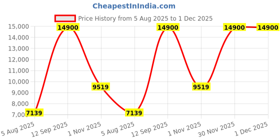 myntra.com DOE BUCK Grey With Black & Gold Legs Set Of 2 Wood Velvet Tufted Bar Chairs doe buck Price History Graph from 5 Aug 2025 to 30 Nov 2025