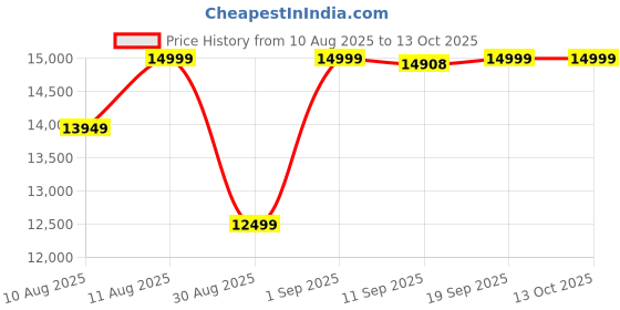 myntra.com DOE BUCK Lounge Chair doe buck Price History Graph from 10 Aug 2025 to 13 Oct 2025