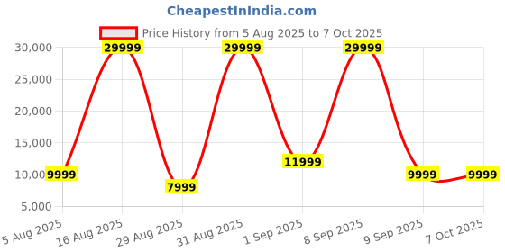 myntra.com Doe Buck Mehroon Velvet Bar Chairs With Backrest doe buck Price History Graph from 5 Aug 2025 to 7 Oct 2025
