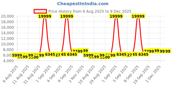 myntra.com DOE BUCK Metal Pink Tufted Chair doe buck Price History Graph from 6 Aug 2025 to 9 Dec 2025