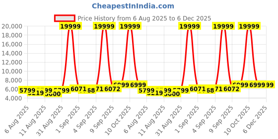 myntra.com doe buck MITZI DINING Grey Dining Chair doe buck Price History Graph from 6 Aug 2025 to 5 Dec 2025