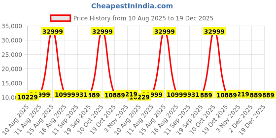 myntra.com DOE BUCK Olive Wood Lounge Chair doe buck Price History Graph from 10 Aug 2025 to 19 Dec 2025
