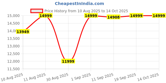 myntra.com DOE BUCK Pink Clive Lounge Chair doe buck Price History Graph from 10 Aug 2025 to 13 Oct 2025