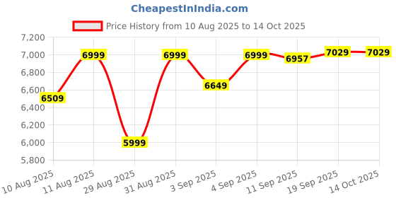 myntra.com DOE BUCK Pink Velvet Scalloped Back Accent Chair doe buck Price History Graph from 10 Aug 2025 to 14 Oct 2025