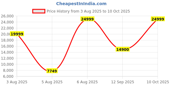 myntra.com DOE BUCK Pink With Gold Legs Set Of 2 Velvet Adjustable Shell Back Bar Chairs doe buck Price History Graph from 3 Aug 2025 to 10 Oct 2025