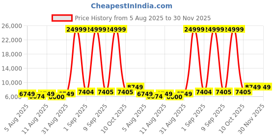 myntra.com Doe Buck Premium Velvet Adjustable Bar Chair Blue with Gold Base doe buck Price History Graph from 5 Aug 2025 to 30 Nov 2025