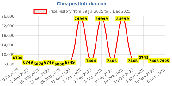 myntra.com Doe Buck Premium Velvet Adjustable Bar Chair Grey with Gold Base doe buck Price History Graph from 29 Jul 2025 to 5 Dec 2025