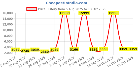 myntra.com DOE BUCK Red Velvet Cushion Bar Stool doe buck Price History Graph from 5 Aug 2025 to 17 Oct 2025