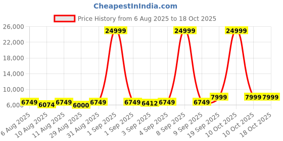 myntra.com DOE BUCK RUNGE ARM CHAIR doe buck Price History Graph from 6 Aug 2025 to 17 Oct 2025