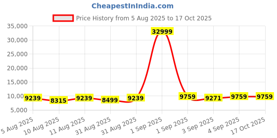 myntra.com DOE BUCK Rust Doe Buck Accent Chair doe buck Price History Graph from 5 Aug 2025 to 16 Oct 2025