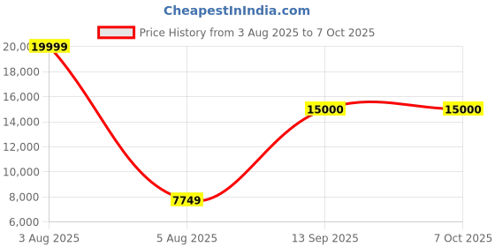 myntra.com DOE BUCK Set of 2 Velvet Green with Gold Base Adjustable Shell Back Bar Chairs doe buck Price History Graph from 3 Aug 2025 to 7 Oct 2025