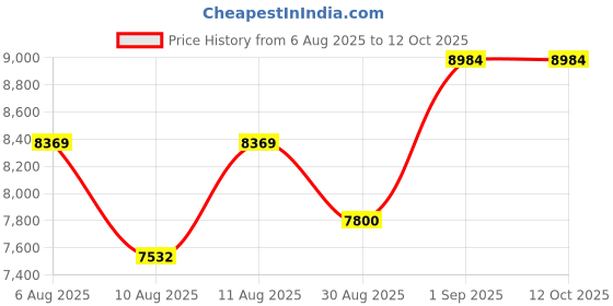myntra.com DOE BUCK Swen Task Yellow Chair with Adjustable seat Hight doe buck Price History Graph from 6 Aug 2025 to 12 Oct 2025