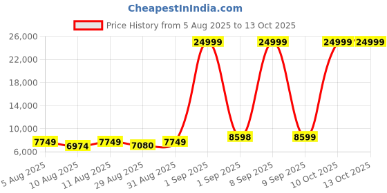 myntra.com Doe Buck Teal Blue Velvet Shell Back Adjustable Bar Chair with Gold Base doe buck Price History Graph from 5 Aug 2025 to 12 Oct 2025