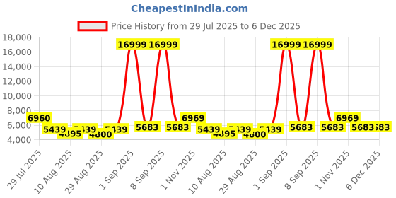 myntra.com DOE BUCK Velvet Adjustable Bar Stool Chair doe buck Price History Graph from 29 Jul 2025 to 5 Dec 2025