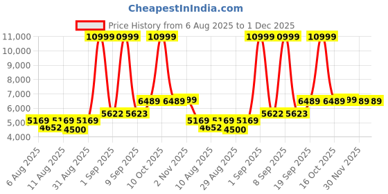 myntra.com DOE BUCK Velvet Adjustable Bar Stool Chair doe buck Price History Graph from 6 Aug 2025 to 30 Nov 2025