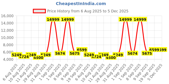 myntra.com DOE BUCK Velvet Adjustable Bar Stool Chair doe buck Price History Graph from 6 Aug 2025 to 5 Dec 2025