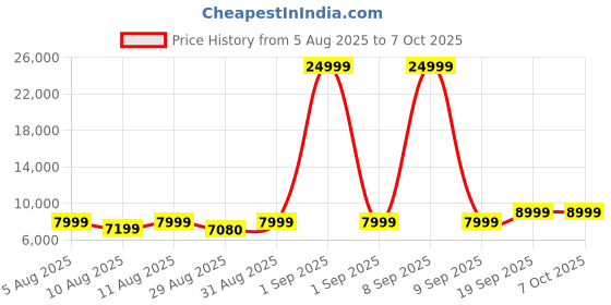 myntra.com Doe Buck Velvet Adjustable Shell Back Bar Chairs |Yellow with Gold Base doe buck Price History Graph from 5 Aug 2025 to 7 Oct 2025