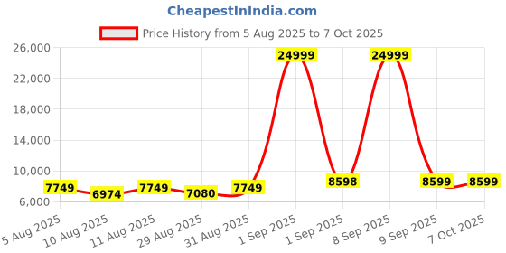 myntra.com Doe Buck Velvet Adjustable Shell Back Grey with Gold Base Chairs doe buck Price History Graph from 5 Aug 2025 to 7 Oct 2025