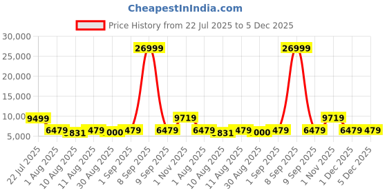 myntra.com Doe Buck Velvet Finish Adjustable Study Chair doe buck Price History Graph from 22 Jul 2025 to 5 Dec 2025