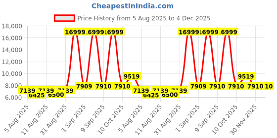 myntra.com DOE BUCK Velvet Tufted Bar Chairs doe buck Price History Graph from 5 Aug 2025 to 4 Dec 2025