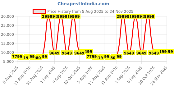 myntra.com Doe Buck Velvet Tufted Bar Chairs With Golden Base doe buck Price History Graph from 5 Aug 2025 to 24 Nov 2025