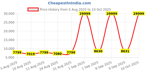 myntra.com Doe Buck Velvet Tufted Bar Chairs with Golden Base doe buck Price History Graph from 5 Aug 2025 to 10 Oct 2025
