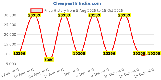 myntra.com DOE BUCK Velvet Tufted Bar Chairs with Golden Base Black doe buck Price History Graph from 5 Aug 2025 to 15 Oct 2025