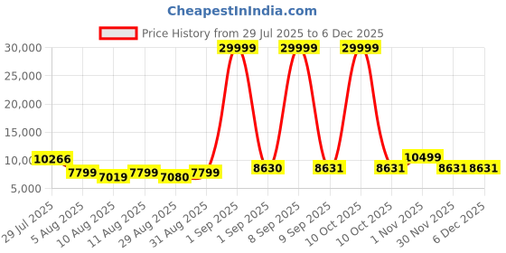 myntra.com Doe Buck Velvet Tufted Bar Chairs with Golden Base | Black doe buck Price History Graph from 29 Jul 2025 to 5 Dec 2025