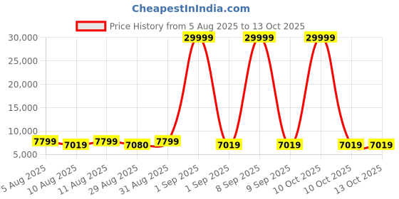 myntra.com Doe Buck Velvet Tufted Bar Chairs with Golden Base | Blue doe buck Price History Graph from 5 Aug 2025 to 12 Oct 2025