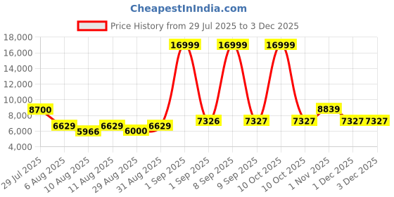 myntra.com DOE BUCK Velvet Upholstered Bar Stool doe buck Price History Graph from 29 Jul 2025 to 1 Dec 2025