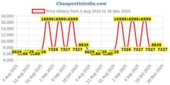 myntra.com DOE BUCK Velvet Upholstered Bar Stool doe buck Price History Graph from 5 Aug 2025 to 30 Nov 2025