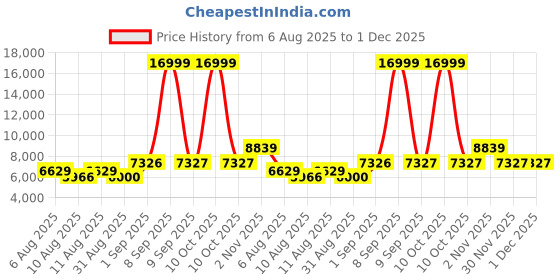 myntra.com DOE BUCK Velvet Upholstered Bar Stool doe buck Price History Graph from 6 Aug 2025 to 30 Nov 2025