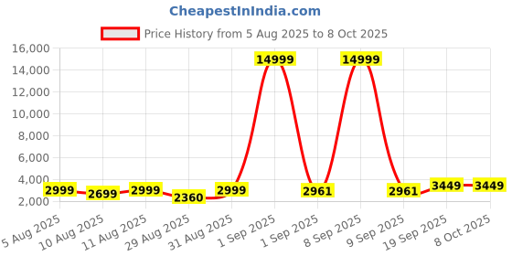 myntra.com DOE BUCK White Adjustable Bar Stools doe buck Price History Graph from 5 Aug 2025 to 7 Oct 2025