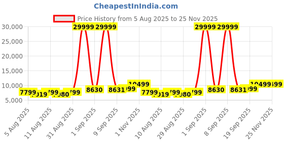 myntra.com DOE BUCK White Velvet Cushion Bar Stool doe buck Price History Graph from 5 Aug 2025 to 24 Nov 2025