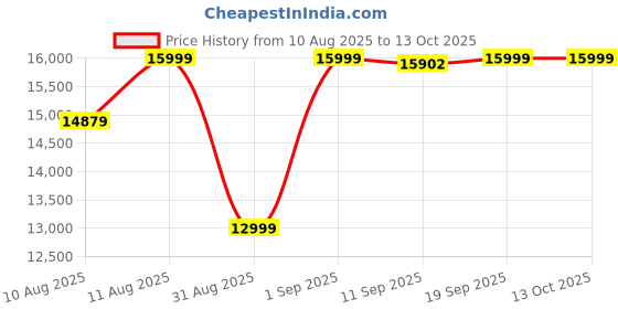 myntra.com doe buck WILBAR Yellow Solid Wilbar Lounge Chair with Ottoman doe buck Price History Graph from 10 Aug 2025 to 13 Oct 2025