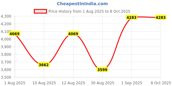 myntra.com DOE BUCK Wood Linen Rectangle Ottomans doe buck Price History Graph from 1 Aug 2025 to 8 Oct 2025
