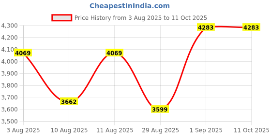 myntra.com DOE BUCK Wood Linen Rectangle Ottomans doe buck Price History Graph from 3 Aug 2025 to 11 Oct 2025