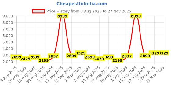 myntra.com DOE BUCK Wood Velvet Round Ottomans doe buck Price History Graph from 3 Aug 2025 to 27 Nov 2025