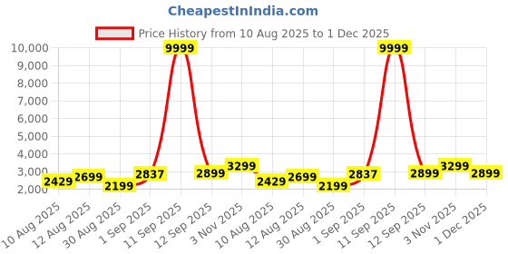 myntra.com DOE BUCK Wood Velvet Round Ottomans doe buck Price History Graph from 10 Aug 2025 to 1 Dec 2025